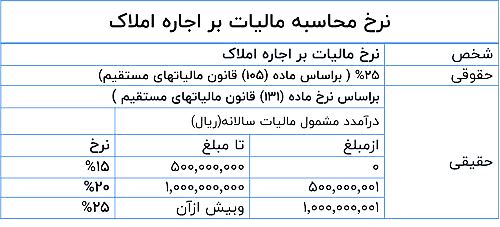 جدول مالیات بر درآمد اجاره املاک